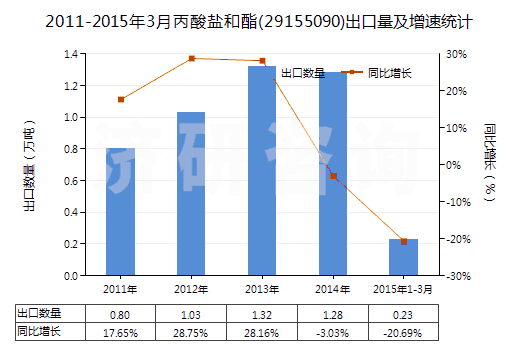 2011-2015年3月丙酸鹽和酯(29155090)出口量及增速統(tǒng)計